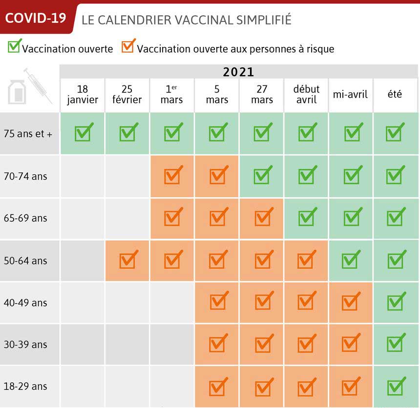 calendrier de la campagne vaccinal du Coronavirus